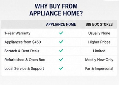 Appliance Home offers used refurbished and new appliances with warranty, builder support, flexible payment and fast delivery